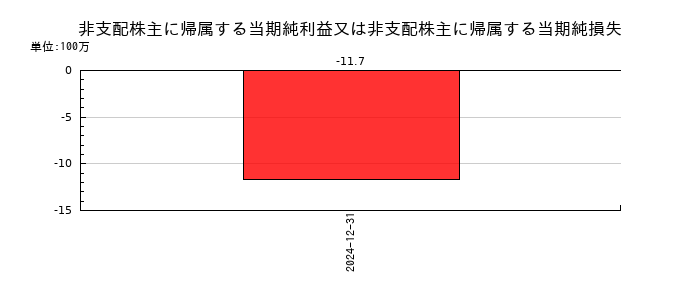 フロンティア・マネジメントの非支配株主に帰属する当期純利益又は非支配株主に帰属する当期純損失の推移