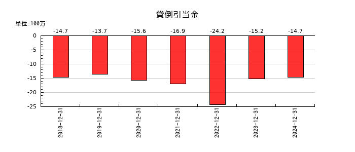 フロンティア・マネジメントの貸倒引当金の推移