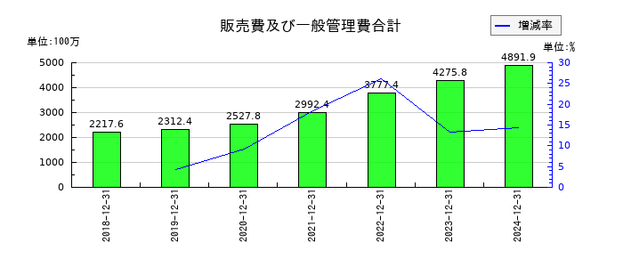 フロンティア・マネジメントの販売費及び一般管理費合計の推移