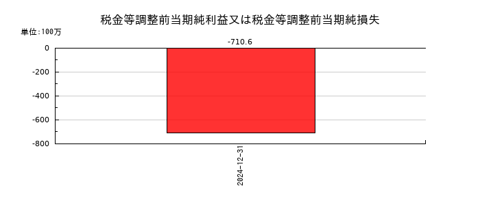 フロンティア・マネジメントの税金等調整前当期純利益又は税金等調整前当期純損失の推移