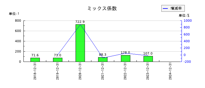 フロンティア・マネジメントのミックス係数の推移