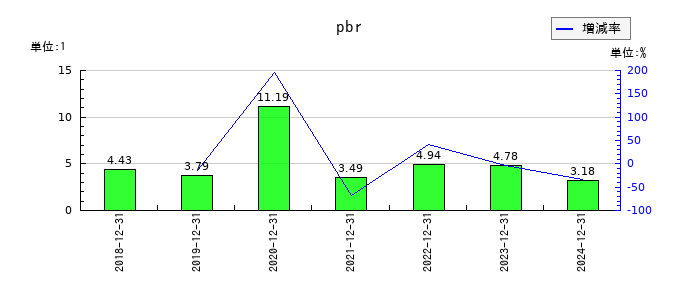 フロンティア・マネジメントのpbrの推移