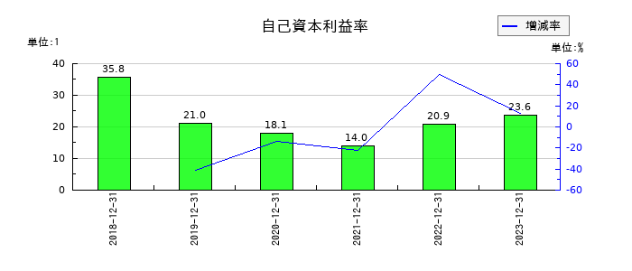 フロンティア・マネジメントの自己資本利益率の推移