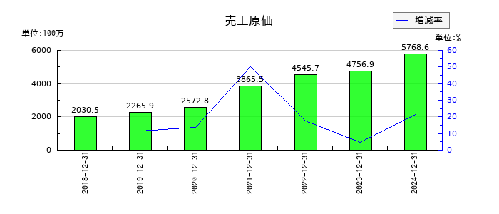 ブリッジインターナショナルグループの売上原価の推移