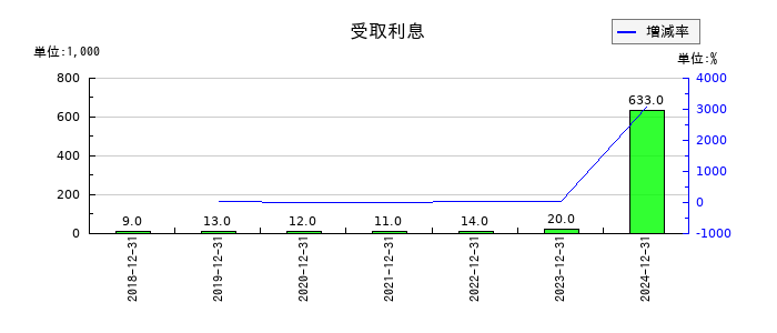 ブリッジインターナショナルグループの受取利息の推移