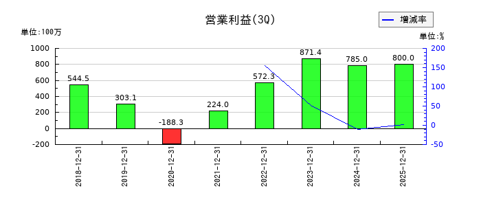 サン・ライフホールディングの第3四半期の営業利益推移