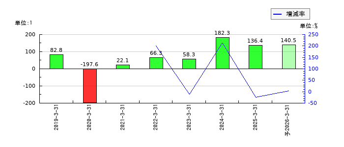 サン・ライフホールディングのEPS(一株当たりの利益)推移