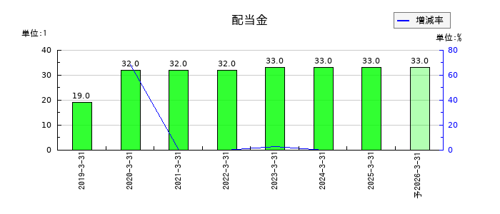 サン・ライフホールディングの年間配当金推移