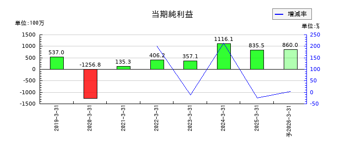 サン・ライフホールディングの通期の純利益推移