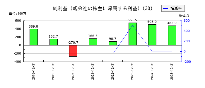 サン・ライフホールディングの第3四半期の純利益推移
