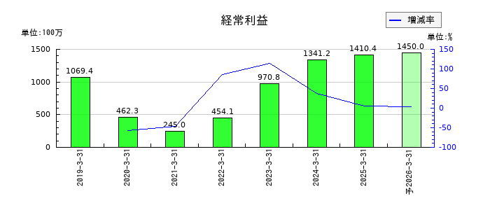サン・ライフホールディングの通期の経常利益推移