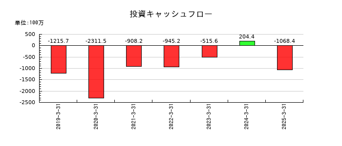 サン・ライフホールディングの投資キャッシュフロー推移