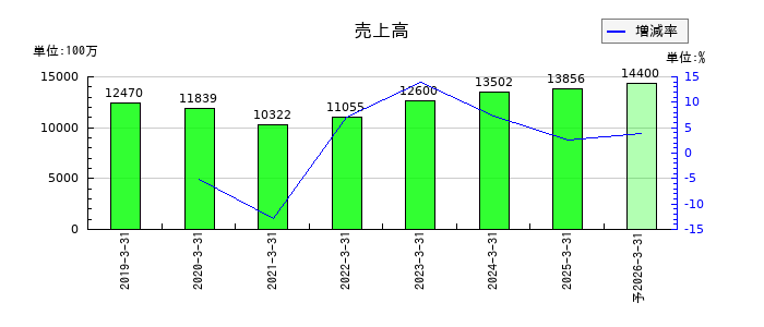 サン・ライフホールディングの通期の売上高推移