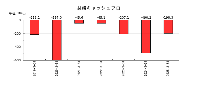 サン・ライフホールディングの財務キャッシュフロー推移