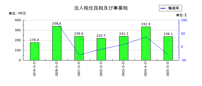 サン・ライフホールディングの法人税住民税及び事業税の推移