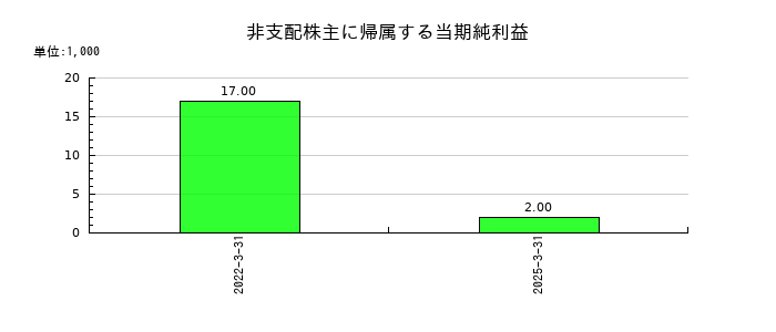サン・ライフホールディングの非支配株主に帰属する当期純利益の推移