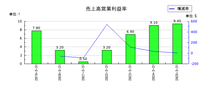 サン・ライフホールディングの売上高営業利益率の推移