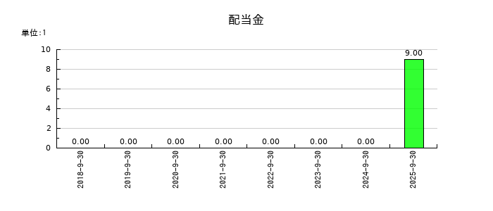 ＣＲＧホールディングスの年間配当金推移
