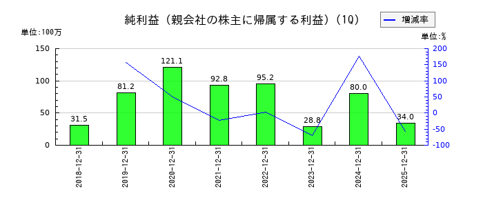 ＣＲＧホールディングスの第1四半期の純利益推移