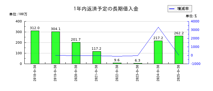 ＣＲＧホールディングスの1年内返済予定の長期借入金の推移