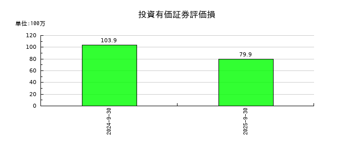 ＣＲＧホールディングスの投資有価証券評価損の推移