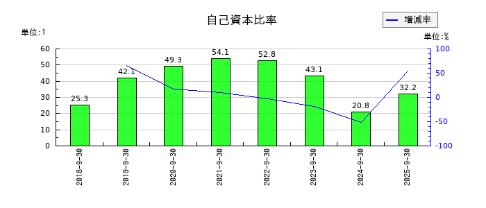 ＣＲＧホールディングスの自己資本比率の推移