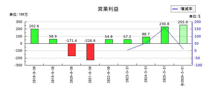 アクセスグループ・ホールディングスの通期の営業利益推移
