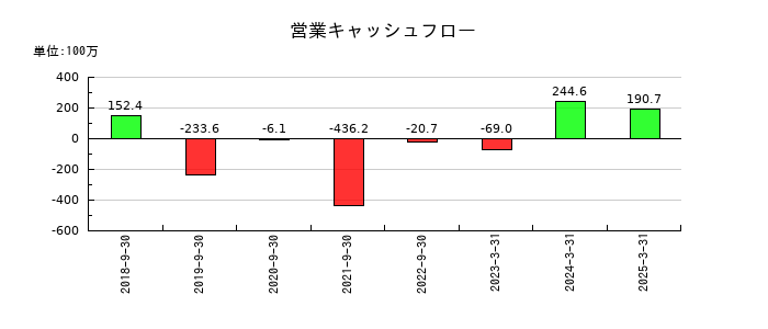 アクセスグループ・ホールディングスの営業キャッシュフロー推移