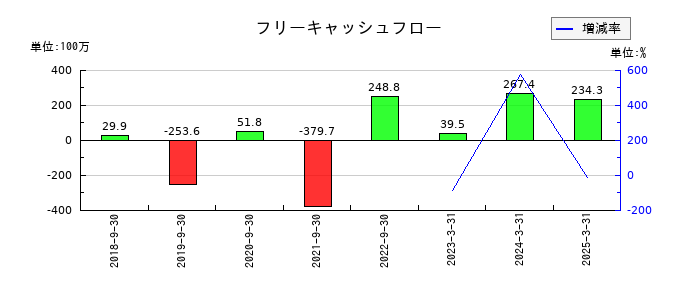 アクセスグループ・ホールディングスのフリーキャッシュフロー推移