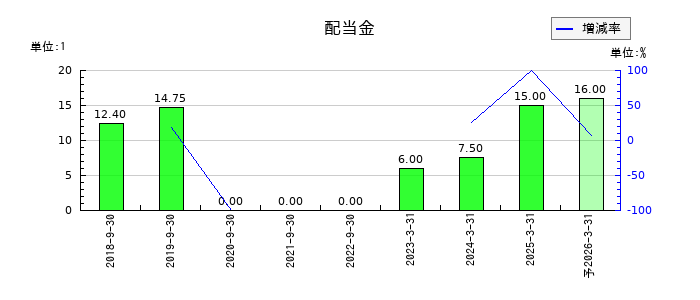 アクセスグループ・ホールディングスの年間配当金推移