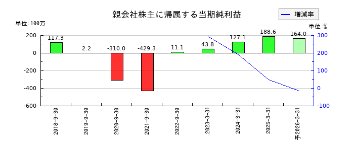 アクセスグループ・ホールディングスの通期の純利益推移