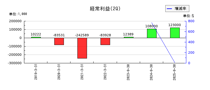 アクセスグループ・ホールディングスの第2四半期の経常利益推移
