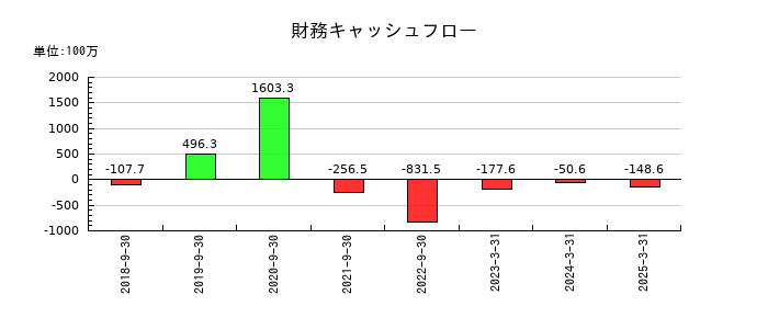 アクセスグループ・ホールディングスの財務キャッシュフロー推移
