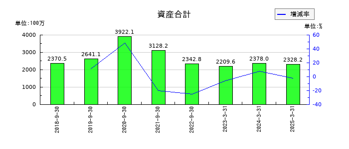 アクセスグループ・ホールディングスの資産合計の推移