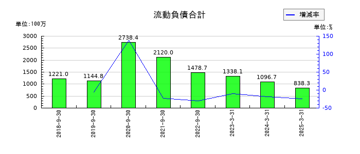 アクセスグループ・ホールディングスの流動負債合計の推移