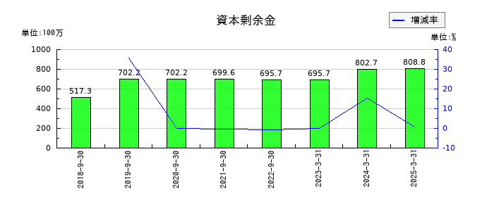 アクセスグループ・ホールディングスの資本剰余金の推移