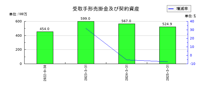 アクセスグループ・ホールディングスの受取手形売掛金及び契約資産の推移