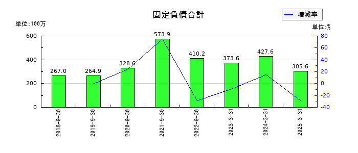 アクセスグループ・ホールディングスの固定負債合計の推移