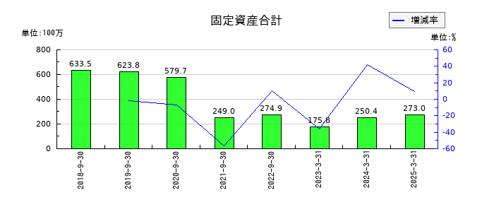 アクセスグループ・ホールディングスの固定資産合計の推移