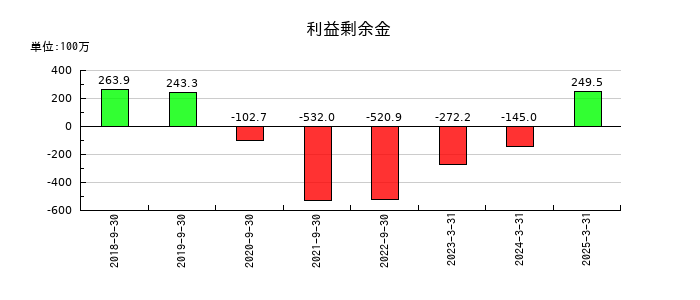 アクセスグループ・ホールディングスの利益剰余金の推移