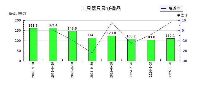 アクセスグループ・ホールディングスの工具器具及び備品の推移