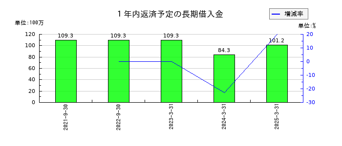 アクセスグループ・ホールディングスの１年内返済予定の長期借入金の推移