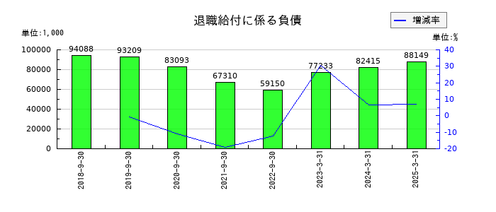 アクセスグループ・ホールディングスの退職給付に係る負債の推移