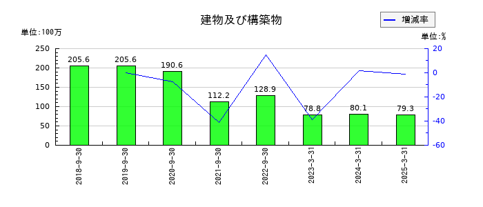 アクセスグループ・ホールディングスの建物及び構築物の推移