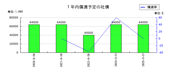 アクセスグループ・ホールディングスの１年内償還予定の社債の推移