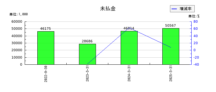 アクセスグループ・ホールディングスの未払金の推移