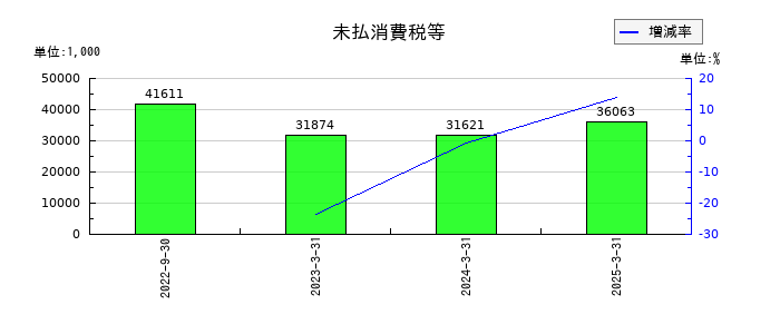 アクセスグループ・ホールディングスの未払消費税等の推移