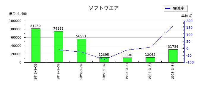 アクセスグループ・ホールディングスの無形固定資産合計の推移