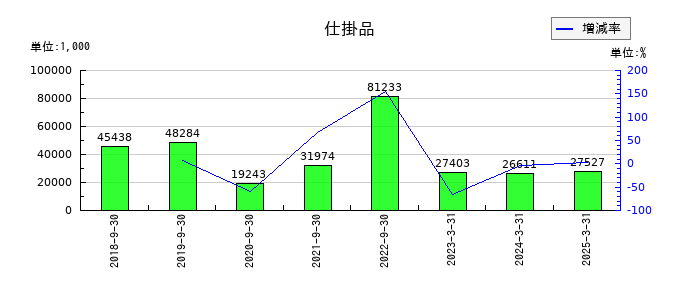 アクセスグループ・ホールディングスの仕掛品の推移