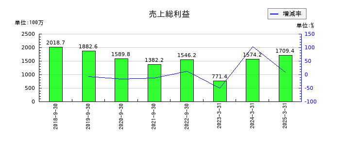 アクセスグループ・ホールディングスの売上総利益の推移